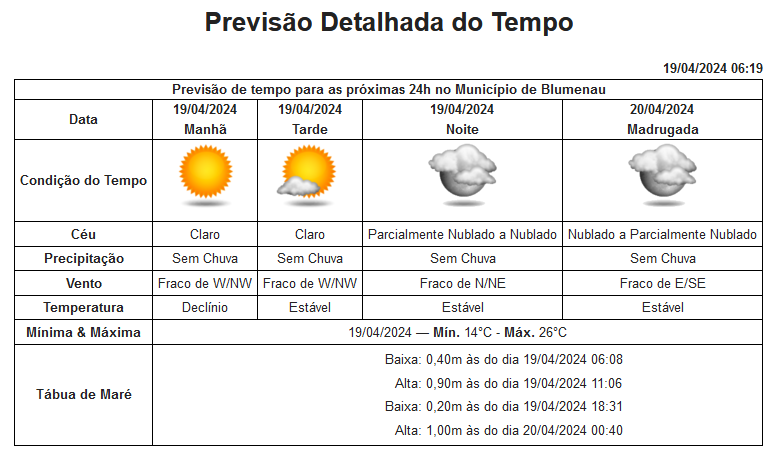 Previsão do Tempo para Blumenau em 19/04/2024: Sol e Tempo Firme